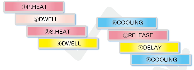 Here is how the Impulse Welder controls the conditions of welding. The roles of each process are described below.