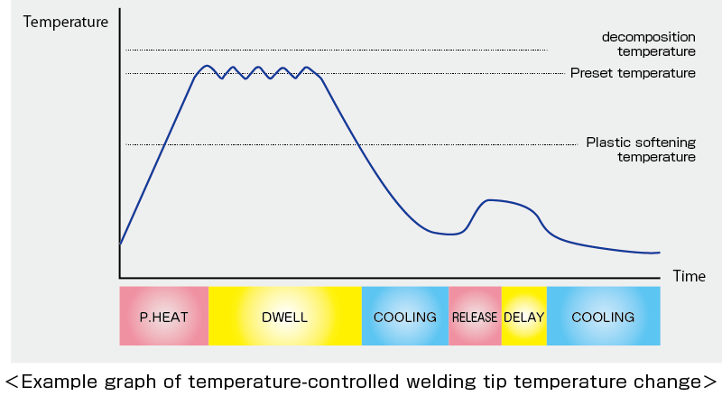 3.Temperature control method