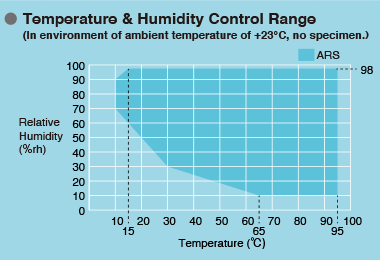 Temperature and Humidity Chart
