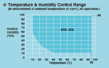 Temperature and Humidity Chart