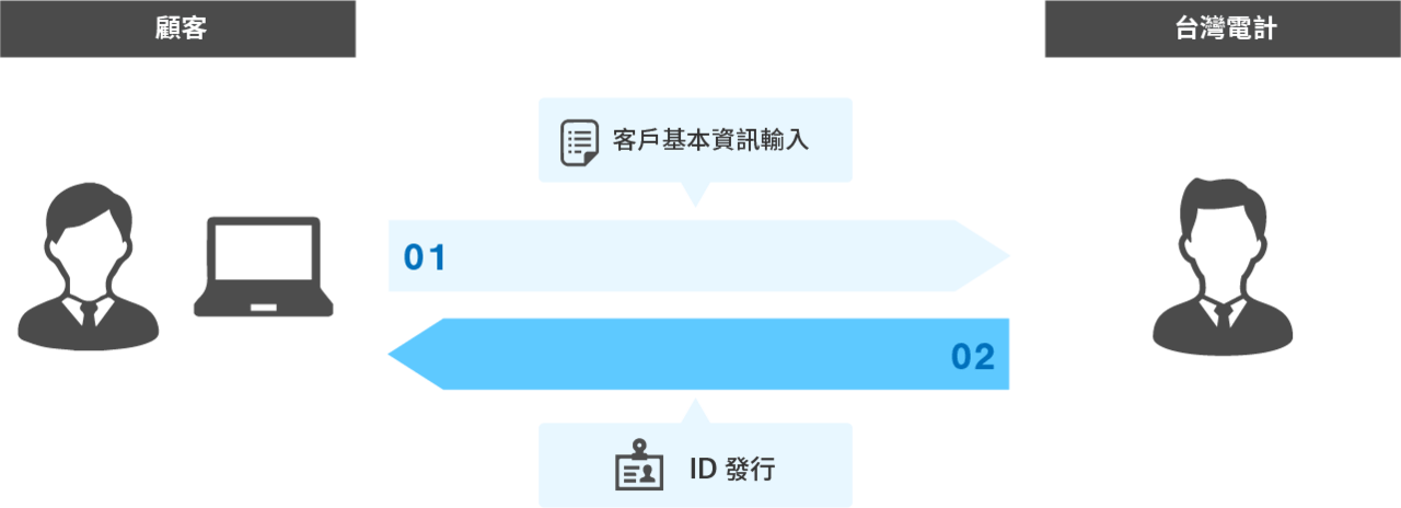 用戶ID發行方法