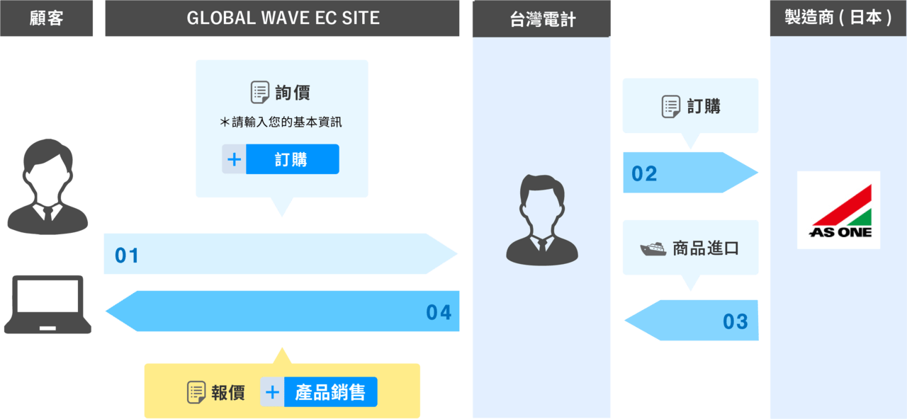 交易流程